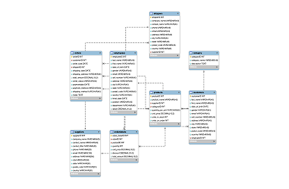 ER diagram of a food company database image